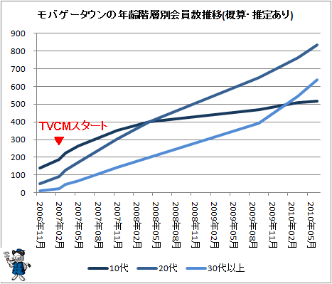 ↑ モバゲータウンの年齢階層別会員数推移(概算・推定あり)