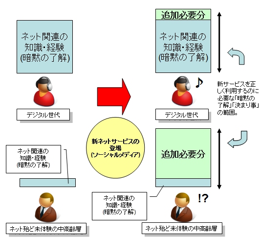 ↑ 該当ジャンルの元々の情報・ルールの蓄積が少ないと、新しいモノの利用を要求されても難儀してしまう