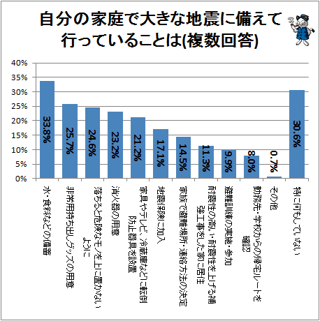 ↑ 自分の家庭で大きな地震に備えて行っていることは(複数回答)