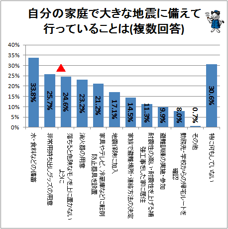 ↑ 自分の家庭で大きな地震に備えて行っていることは(複数回答)