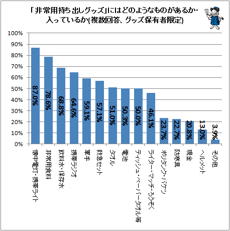 ↑ 「非常用持ち出しグッズ」にはどのようなものがあるか・入っているか(複数回答、グッズ保有者限定)