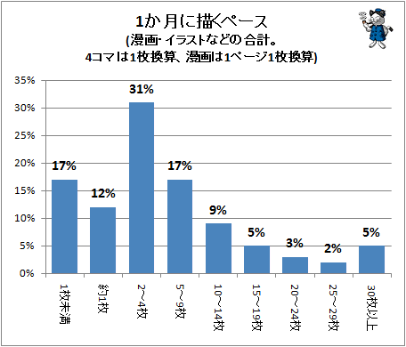 ↑ 1か月に描くペース(漫画・イラストなどの合計。4コマは1枚換算、漫画は1ページ1枚換算)