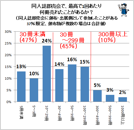 ↑ 同人誌即売会で、最高で1回あたり何冊売れたことがあるか?(同人誌即売会に頒布・出展側として参加したことがある37%限定、頒布物が複数の場合は合計値)