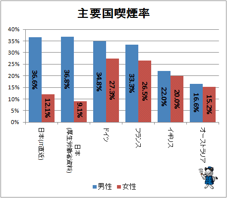 ↑ 主要国喫煙率