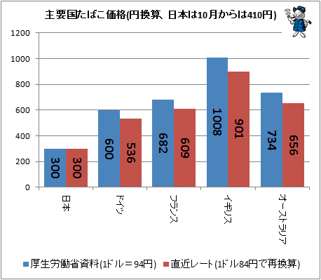 ↑ 主要国たばこ価格(円換算、日本は10月からは410円)