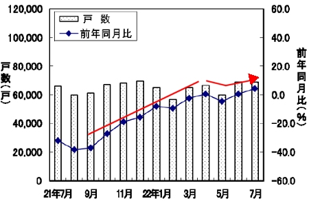 新設住宅戸数の変遷