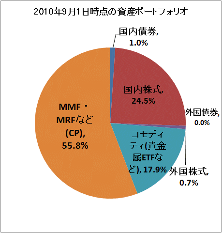 ↑ 2010年9月1日時点の資産ポートフォリオ