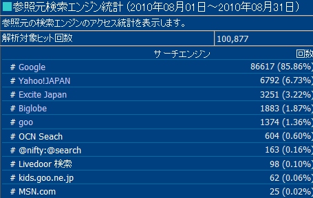 2010年8月度の検索エンジン利用率