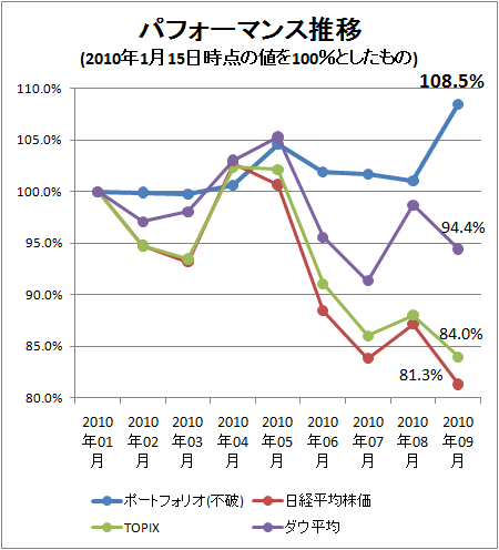 ↑ パフォーマンス推移(2010年1月15日時点の値を100%としたもの)
