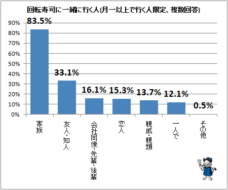 ↑ 回転寿司に一緒に行く人(月一以上で行く人限定、複数回答)