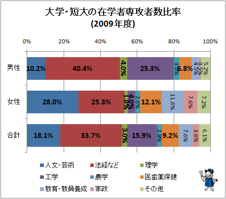 ↑ 大学・短大の在学者専攻者数比率