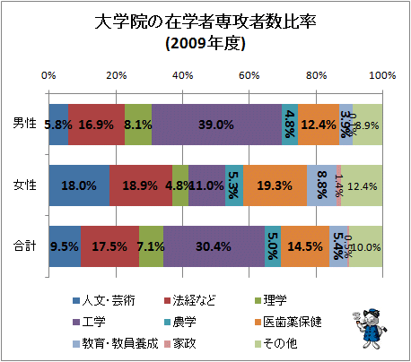 ↑ 大学院の在学者専攻者数比率