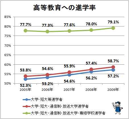 ↑ 高等教育への進学率