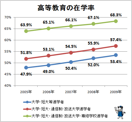 ↑ 高等教育の在学率