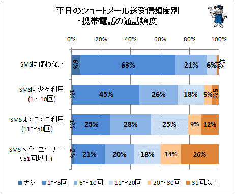 ↑ 平日のショートメール送受信頻度別・携帯電話の通話頻度