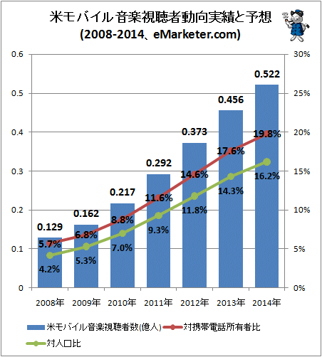 ↑ 米モバイル音楽視聴者動向実績と予想(2008-2014、eMarketer.com)