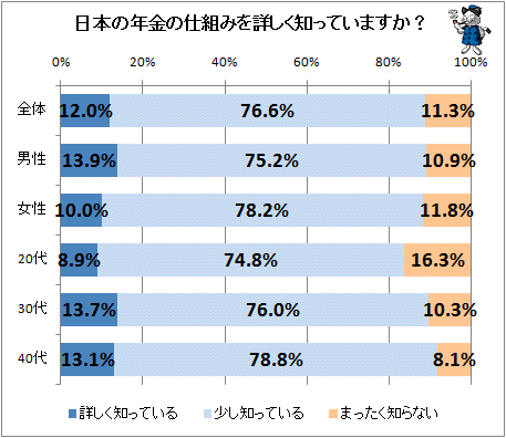 ↑ 日本の年金の仕組みを詳しく知っていますか