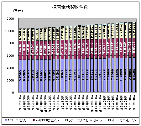 携帯電話契約件数