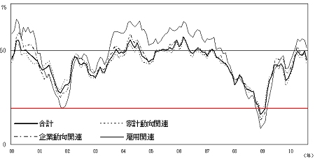 2000年以降の現状判断DIの推移(赤線は当方で付加)