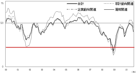 2000年以降の先行き判断DIの推移