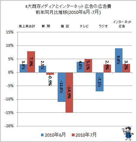4大既存メディアとインターネット広告の広告費前年同月比(2010年6-7月)