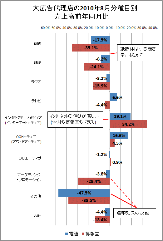 二大広告代理店の2010年8月分種目別売上高前年同月比