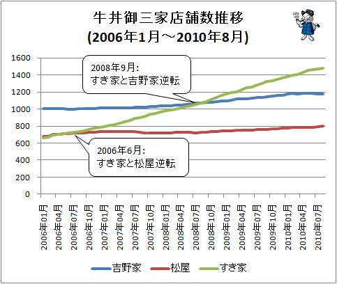 ↑ 牛丼御三家店舗数推移(2006年1月-2010年8月)