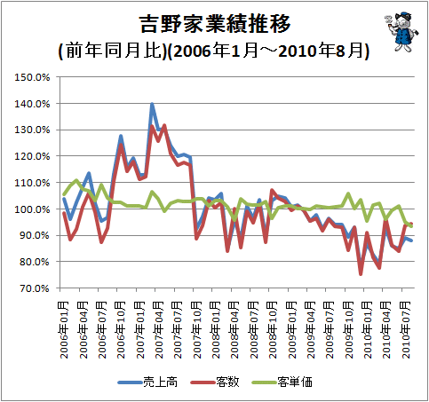 ↑ 吉野家業績推移(前年同月比)(2006年1月-2010年8月)