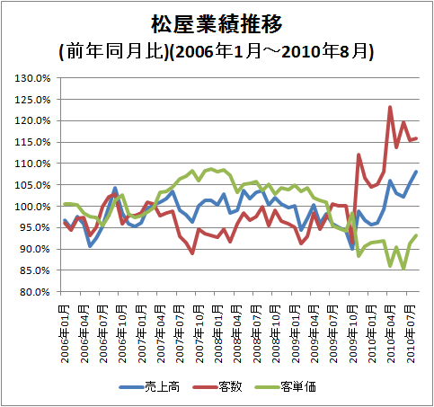 ↑ 松屋業績推移(前年同月比)(2006年1月-2010年8月)