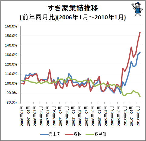 ↑ すき家業績推移(前年同月比)(2006年1月-2010年8月)
