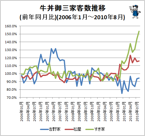 ↑ 牛丼御三家客数推移(前年同月比)(2006年1月-2010年8月)