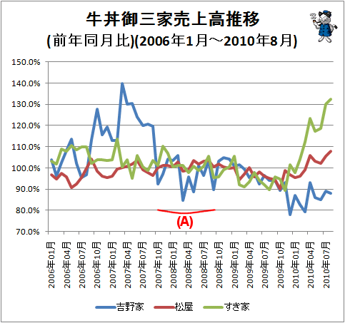 ↑ 牛丼御三家売上高推移(前年同月比)(2006年1月-2010年8月)
