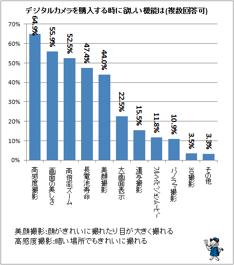 ↑ デジタルカメラを購入する時に欲しい機能は(複数回答可)