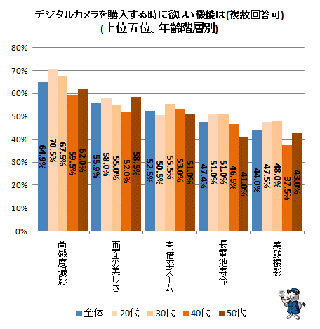 ↑ デジタルカメラを購入する時に欲しい機能は(複数回答可)(上位五位、年齢階層別)