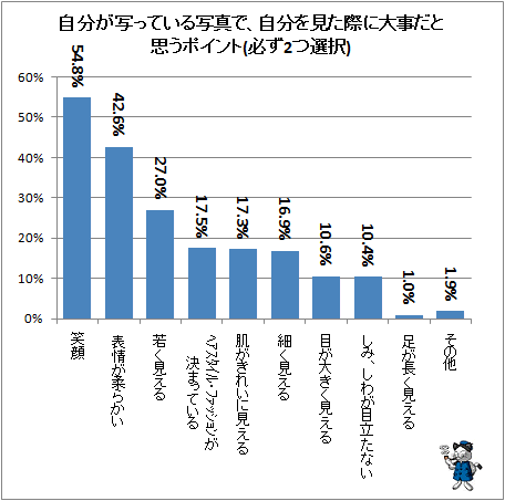 ↑ 自分が写っている写真で、自分を見た際に大事だと思うポイント(必ず2つ選択)