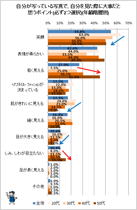 ↑ 自分が写っている写真で、自分を見た際に大事だと思うポイント(必ず2つ選択)(年齢階層別)