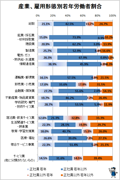 ↑ 産業、雇用形態別若年労働者割合
