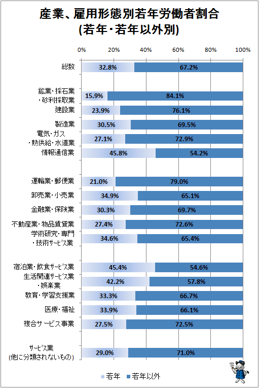 ↑ 産業、雇用形態別若年労働者割合(若年・若年以外別)