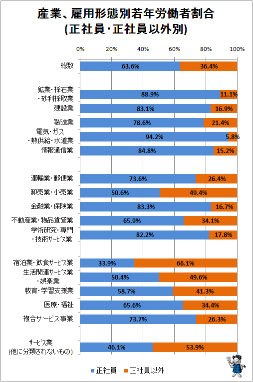 ↑ 産業、雇用形態別若年労働者割合(正社員・正社員以外別)