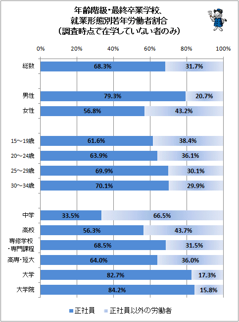 ↑ 年齢階級・最終卒業学校、就業形態別若年労働者割合(調査時点で在学していない者のみ)