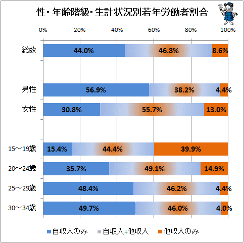 ↑ 性・年齢階級・生計状況別若年労働者割合