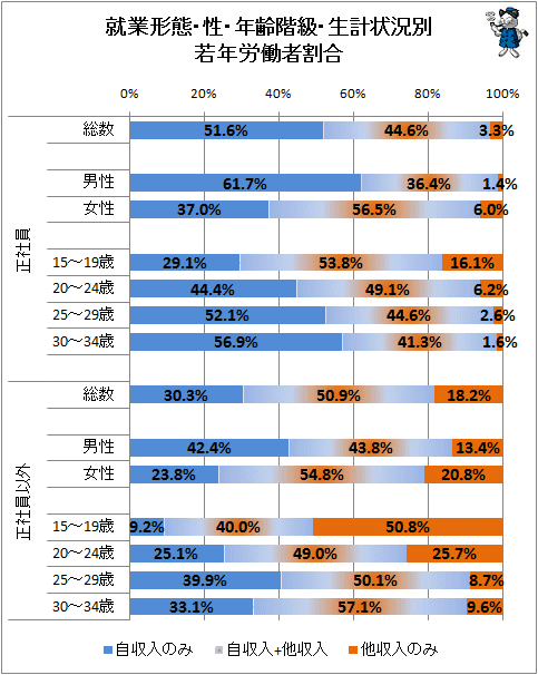 ↑ 就業形態・性・年齢階級・生計状況別若年労働者割合