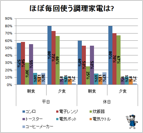 ↑ ほぼ毎回使う調理家電は?