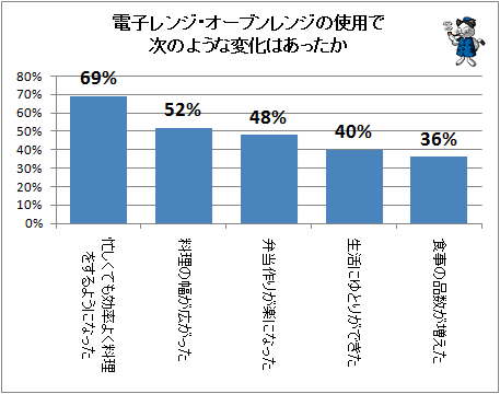 ↑ 電子レンジ・オーブンレンジの使用で次のような変化はあったか