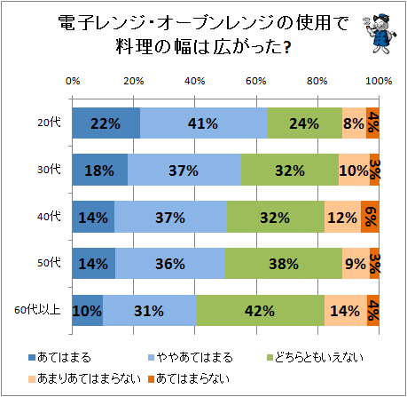 ↑ 電子レンジ・オーブンレンジの使用で料理の幅は広がった?