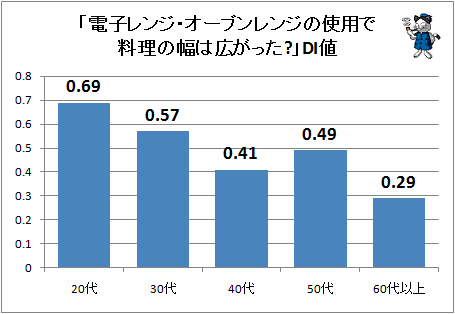 ↑ 「電子レンジ・オーブンレンジの使用で料理の幅は広がった?」DI値(あてはまる+2-あてはまらない-2で係数配分)