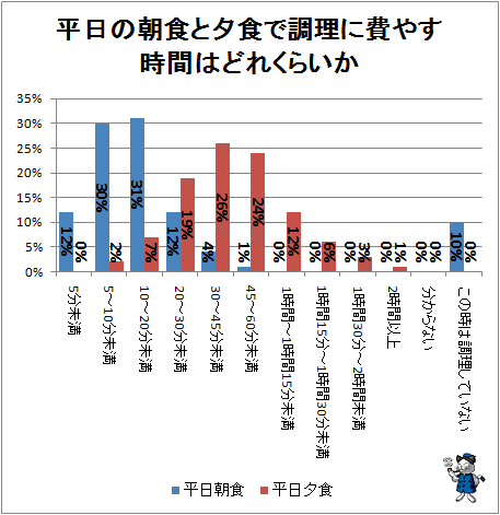 ↑ 平日の朝食と夕食で調理に費やす時間はどれくらいか