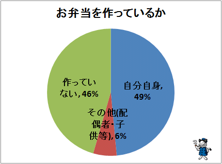 ↑ お弁当を作っているか