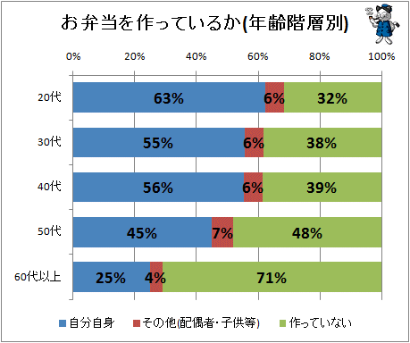 ↑ お弁当を作っているか(年齢階層別)