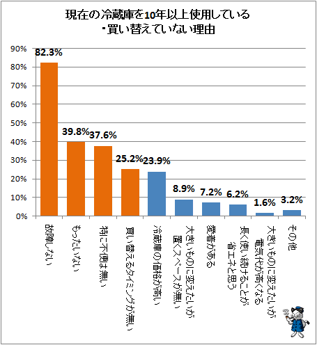 ↑ 現在の冷蔵庫を10年以上使用している・買い替えていない理由
